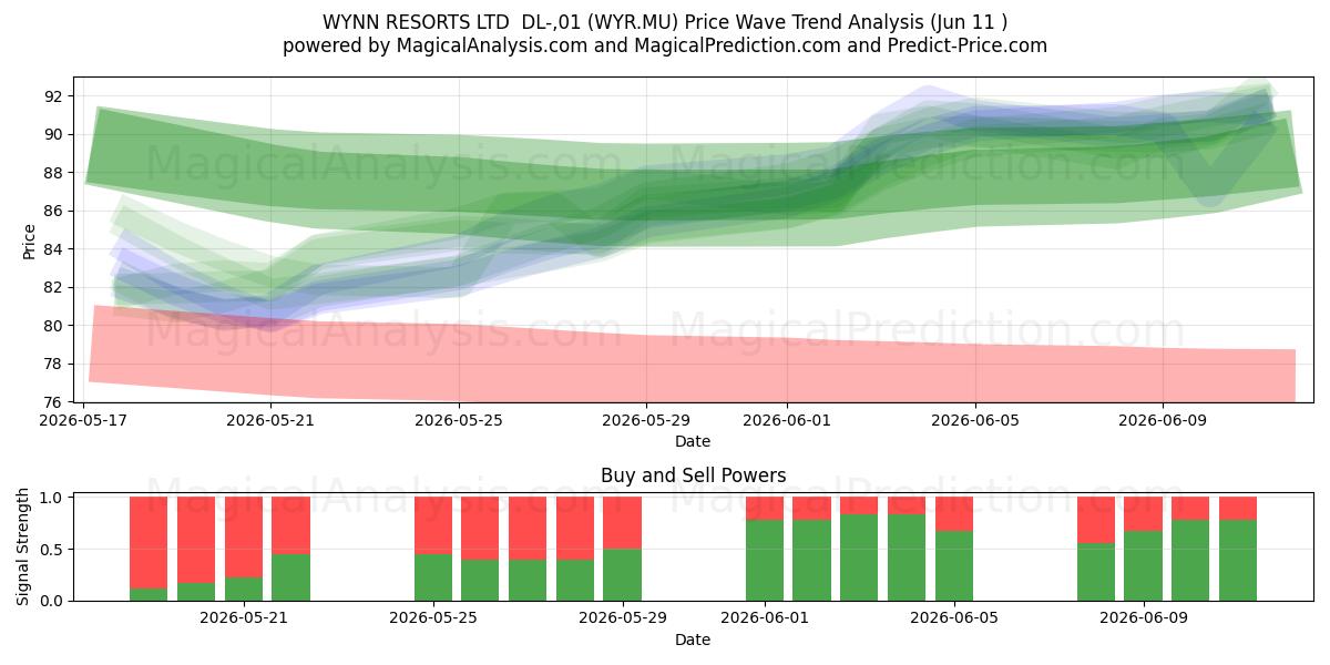  WYNN RESORTS LTD  DL-,01 (WYR.MU) Support and Resistance area (10 Jun) 