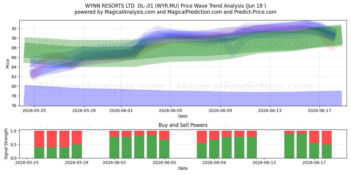  WYNN RESORTS LTD  DL-,01 (WYR.MU) Support and Resistance area (17 Jun) 