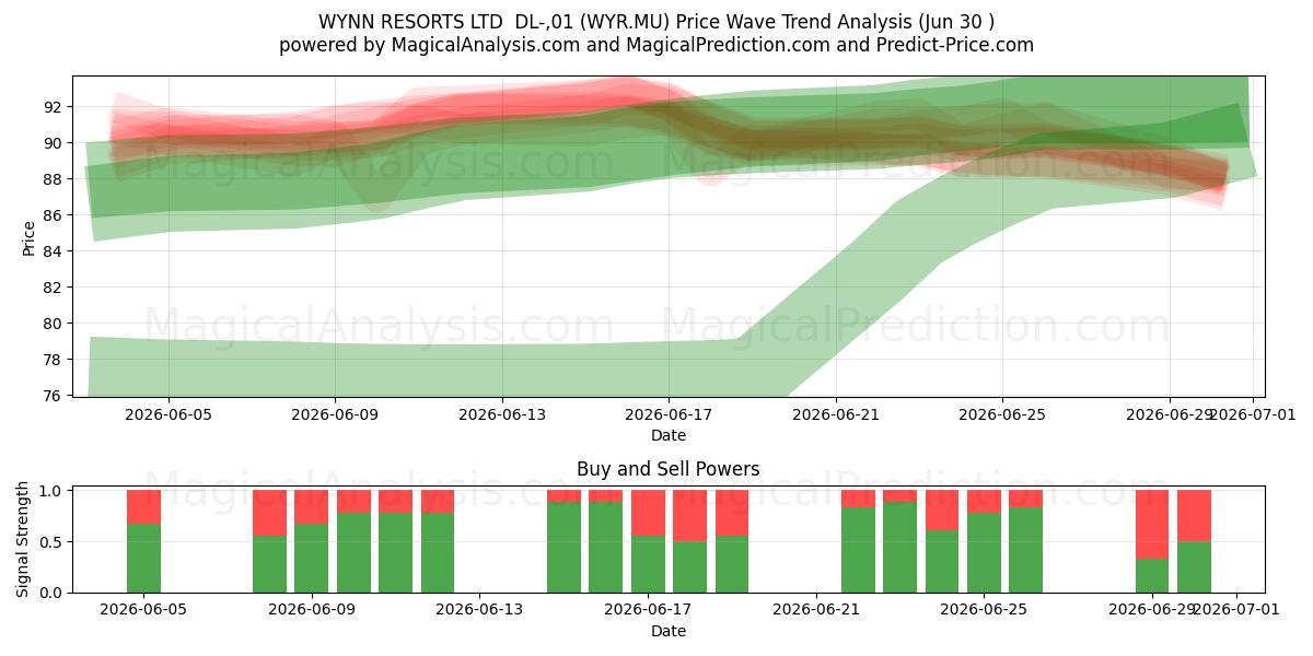  WYNN RESORTS LTD  DL-,01 (WYR.MU) Support and Resistance area (29 Jun) 