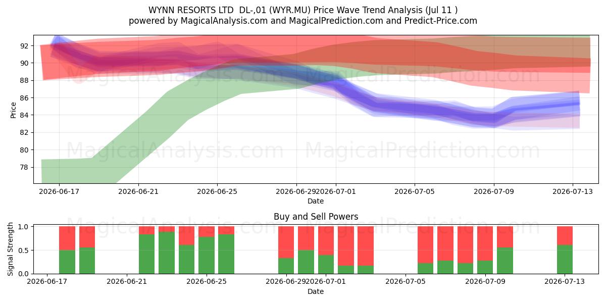  WYNN RESORTS LTD  DL-,01 (WYR.MU) Support and Resistance area (10 Jul) 