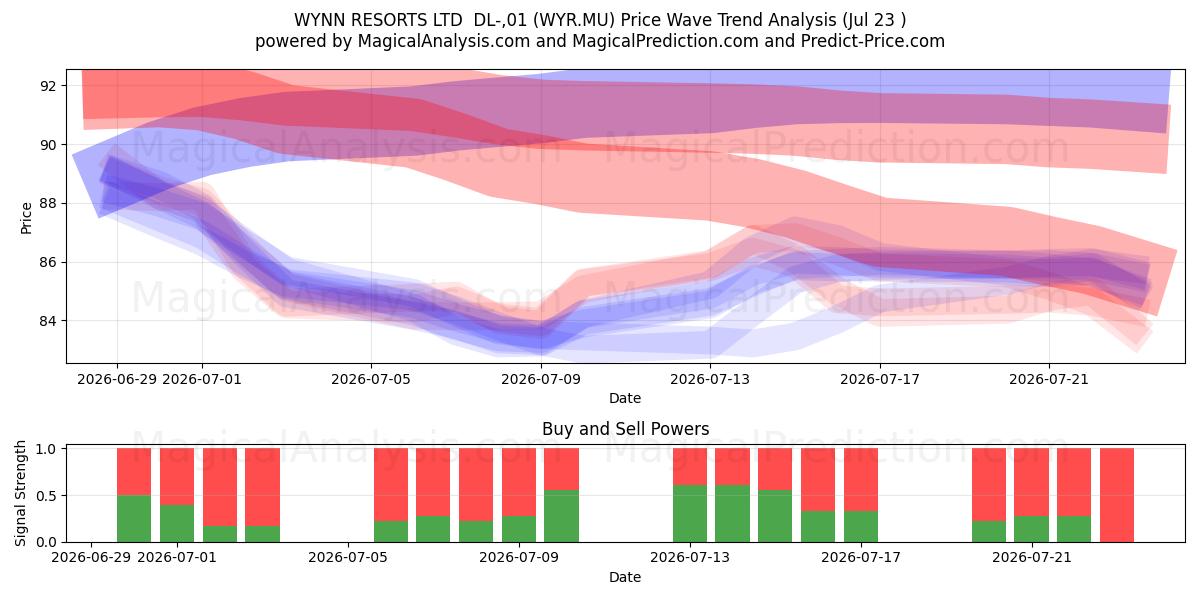  WYNN RESORTS LTD  DL-,01 (WYR.MU) Support and Resistance area (22 Jul) 