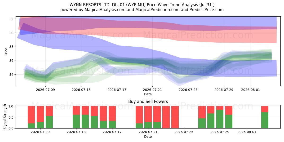  WYNN RESORTS LTD  DL-,01 (WYR.MU) Support and Resistance area (30 Jul) 