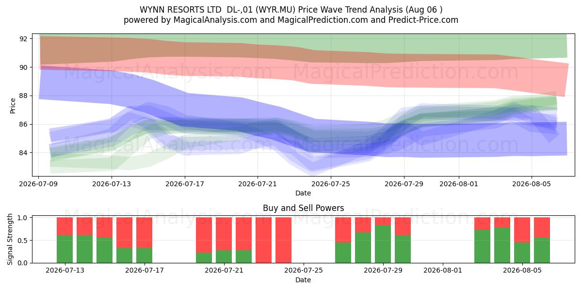  WYNN RESORTS LTD  DL-,01 (WYR.MU) Support and Resistance area (05 Aug) 