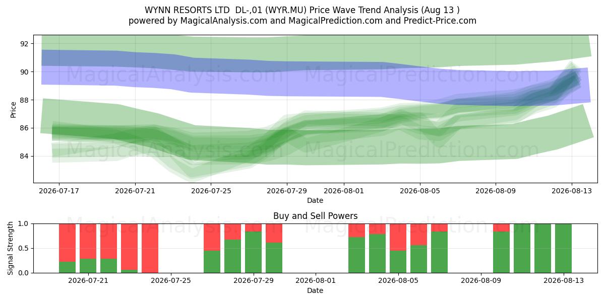  WYNN RESORTS LTD  DL-,01 (WYR.MU) Support and Resistance area (12 Aug) 