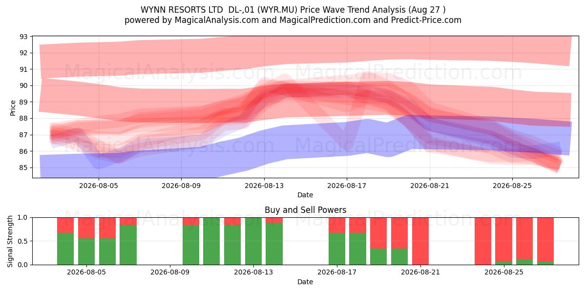  WYNN RESORTS LTD  DL-,01 (WYR.MU) Support and Resistance area (26 Aug) 