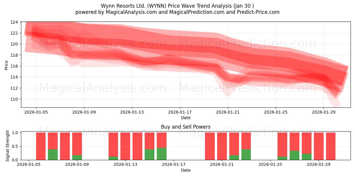  Wynn Resorts Ltd. (WYNN) Support and Resistance area (29 Jan) 