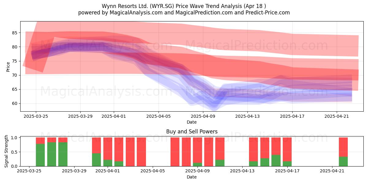  Wynn Resorts Ltd. (WYR.SG) Support and Resistance area (18 Apr) 
