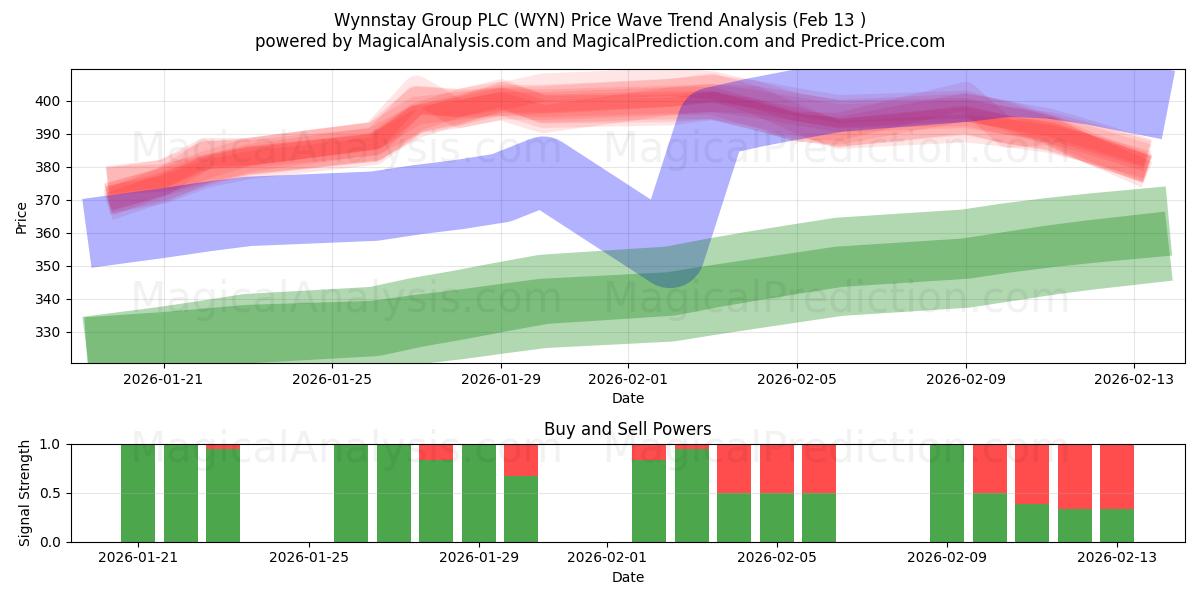  Wynnstay Group PLC (WYN) Support and Resistance area (12 Feb) 
