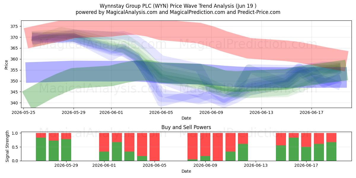  Wynnstay Group PLC (WYN) Support and Resistance area (18 Jun) 