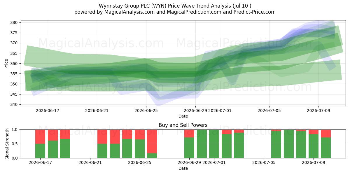  Wynnstay Group PLC (WYN) Support and Resistance area (09 Jul) 