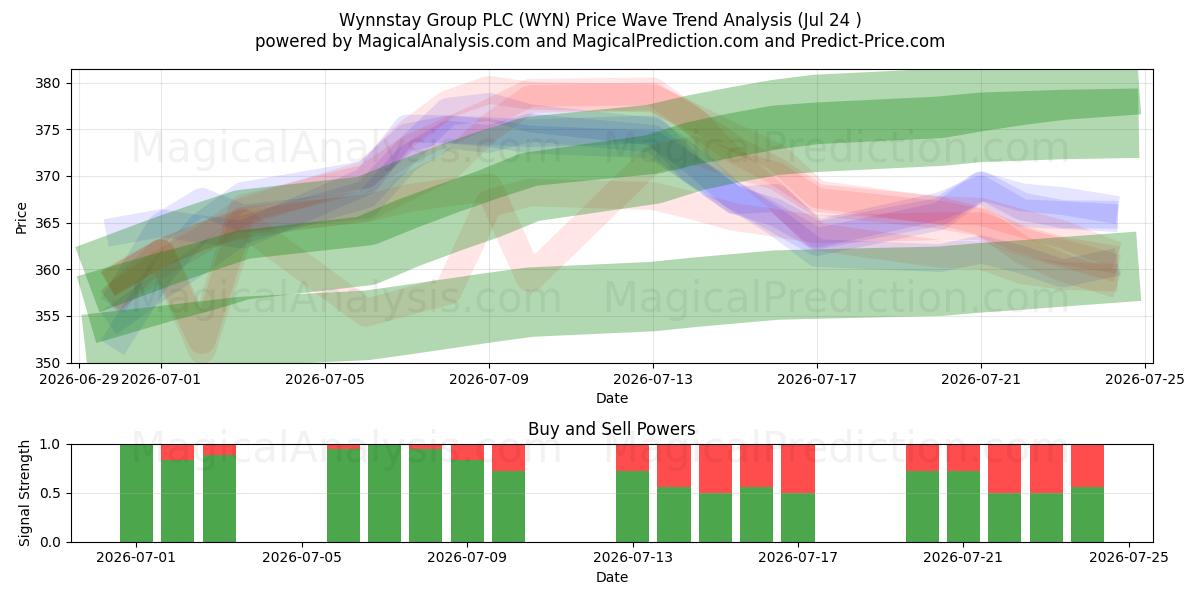  Wynnstay Group PLC (WYN) Support and Resistance area (23 Jul) 