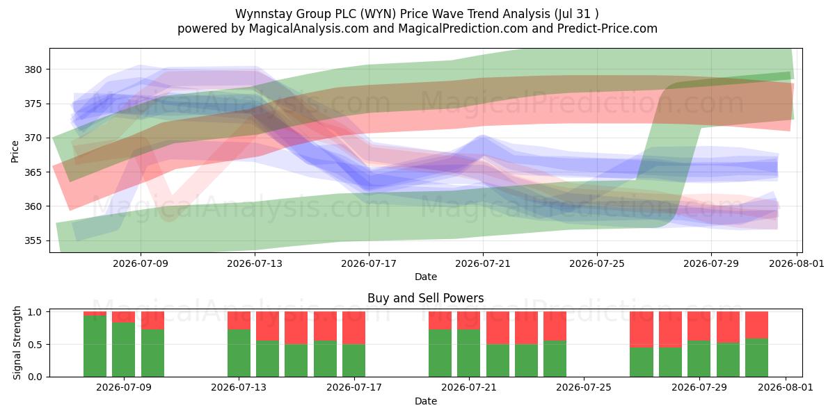 Wynnstay Group PLC (WYN) Support and Resistance area (30 Jul) 