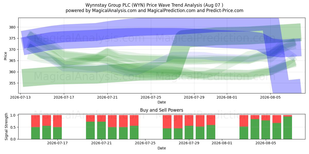  Wynnstay Group PLC (WYN) Support and Resistance area (06 Aug) 