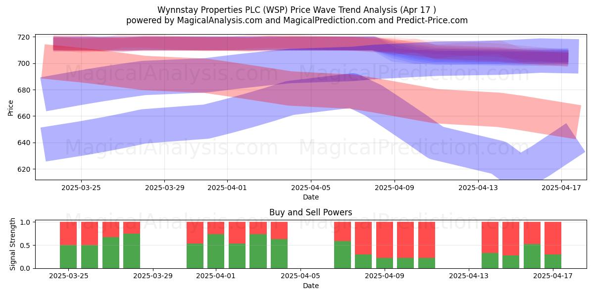  Wynnstay Properties PLC (WSP) Support and Resistance area (17 Apr) 