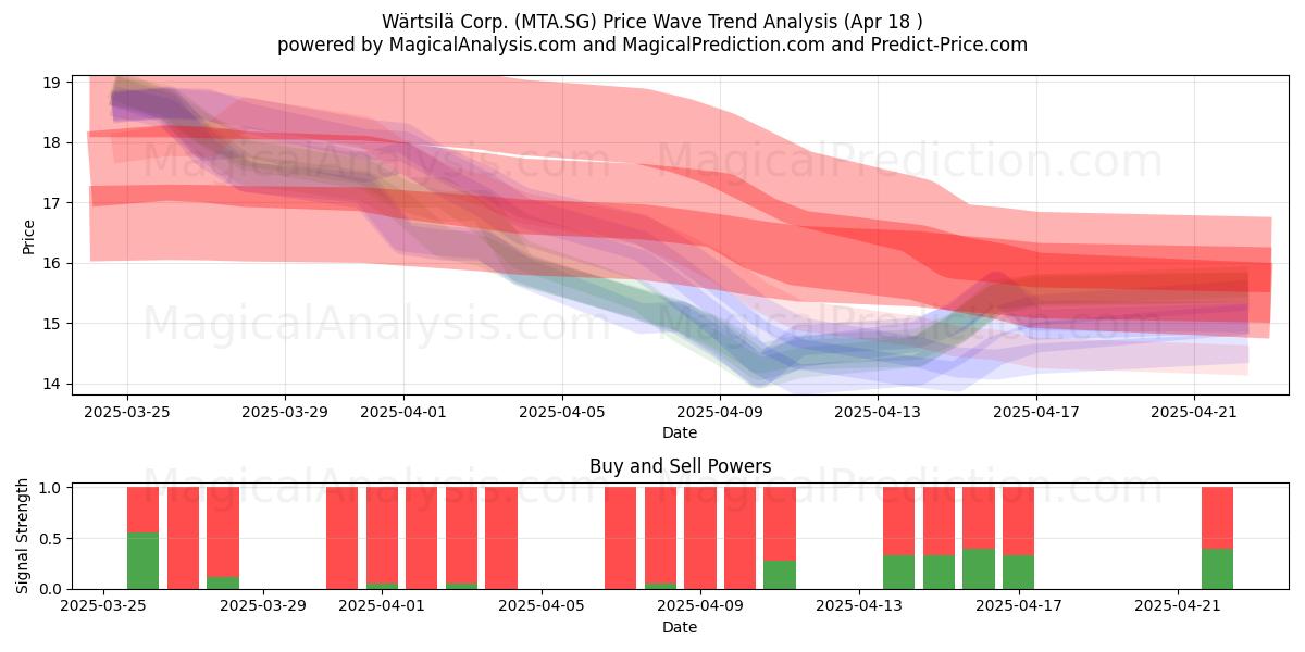 Wärtsilä Corp. (MTA.SG) Support and Resistance area (18 Apr) Wärtsilä Corp. (MTA.SG) Support and Resistance area (18 Apr)