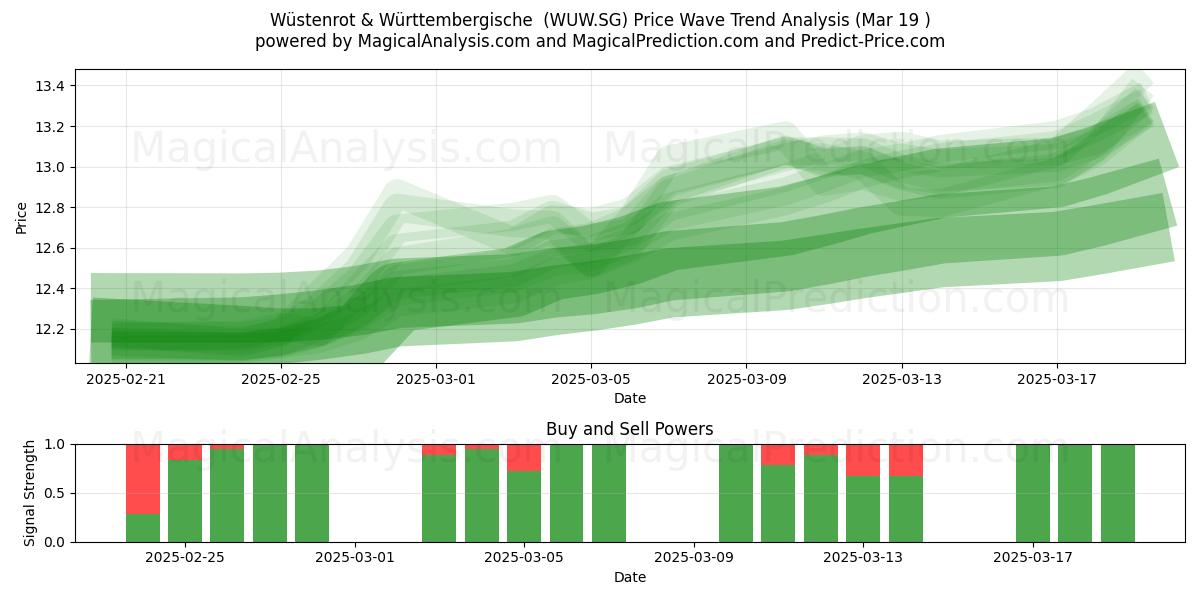  Wüstenrot & Württembergische  (WUW.SG) Support and Resistance area (19 Mar) 