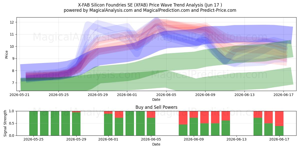  X-FAB Silicon Foundries SE (XFAB) Support and Resistance area (10 Jun) 