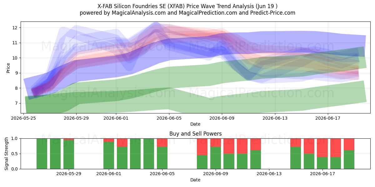  X-FAB Silicon Foundries SE (XFAB) Support and Resistance area (18 Jun) 