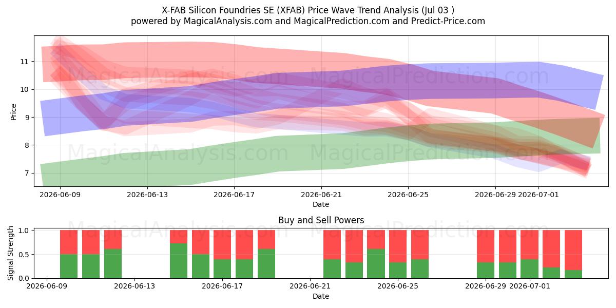  X-FAB Silicon Foundries SE (XFAB) Support and Resistance area (02 Jul) 