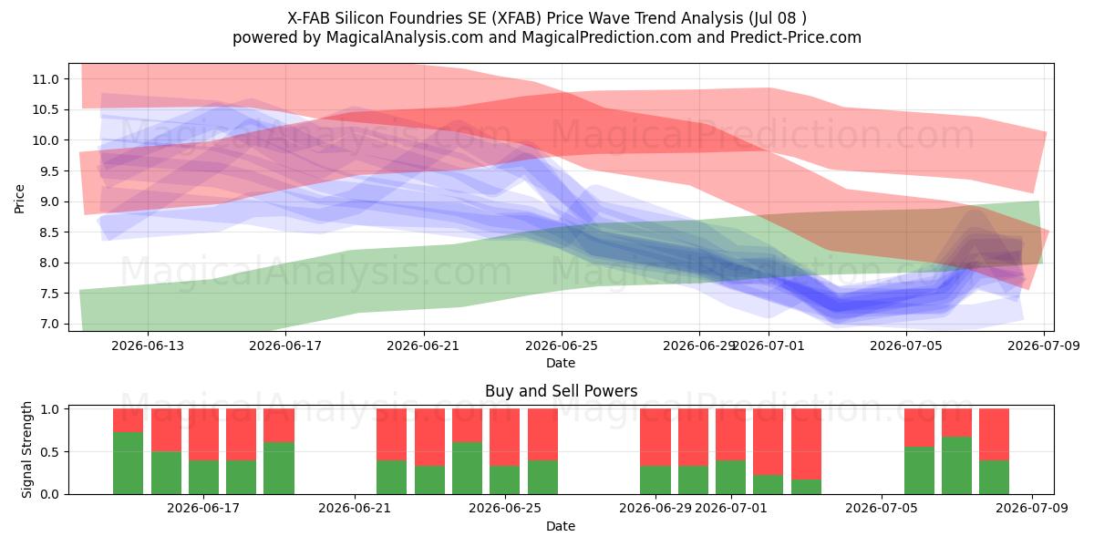  X-FAB Silicon Foundries SE (XFAB) Support and Resistance area (07 Jul) 