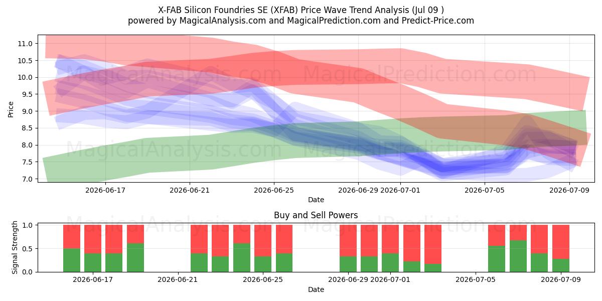  X-FAB Silicon Foundries SE (XFAB) Support and Resistance area (08 Jul) 