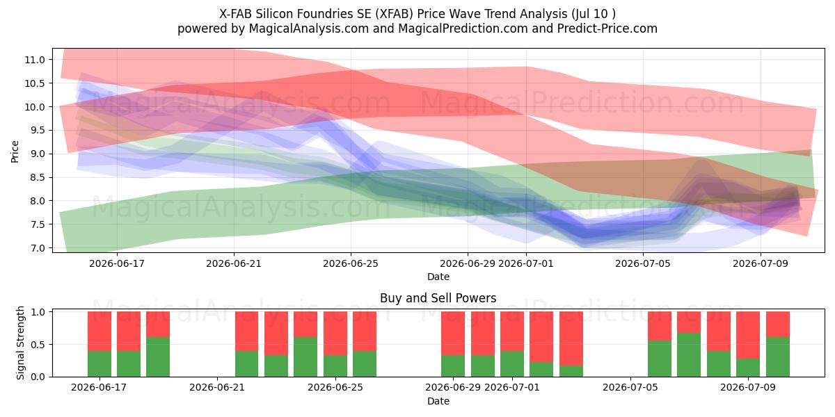  X-FAB Silicon Foundries SE (XFAB) Support and Resistance area (09 Jul) 