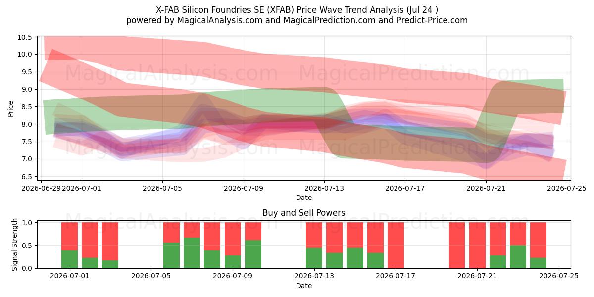  X-FAB Silicon Foundries SE (XFAB) Support and Resistance area (23 Jul) 
