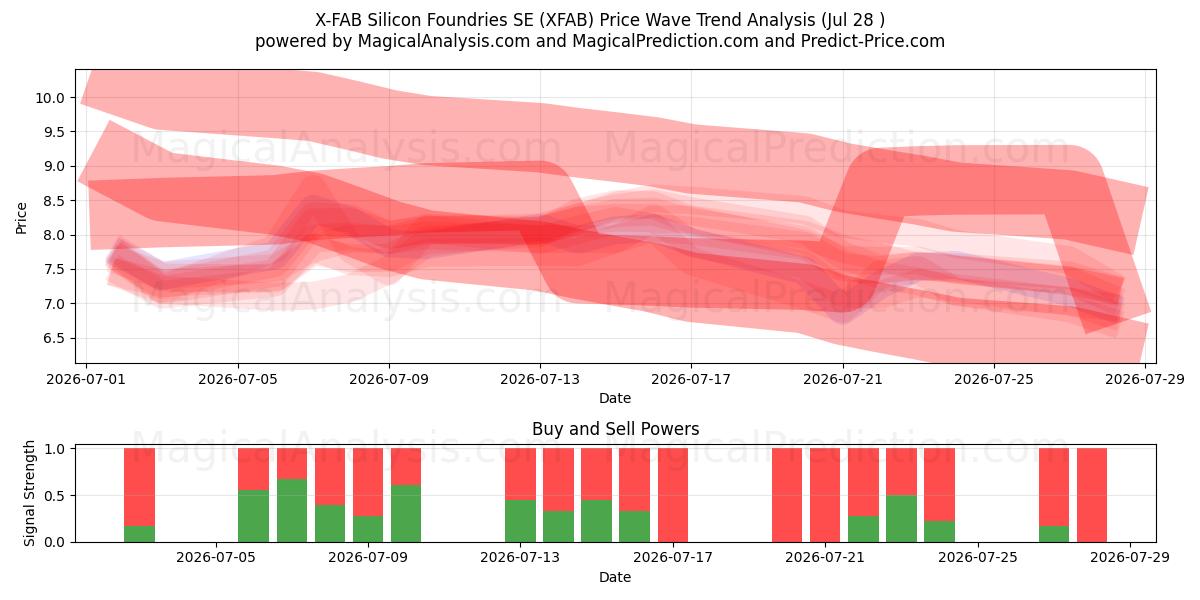  X-FAB Silicon Foundries SE (XFAB) Support and Resistance area (27 Jul) 