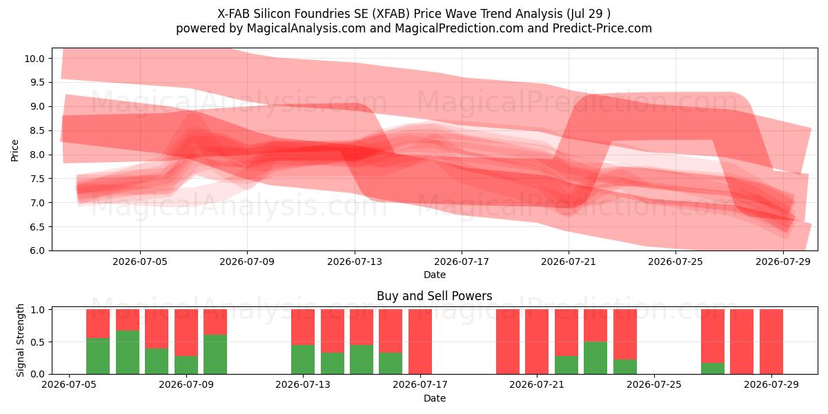  X-FAB Silicon Foundries SE (XFAB) Support and Resistance area (28 Jul) 