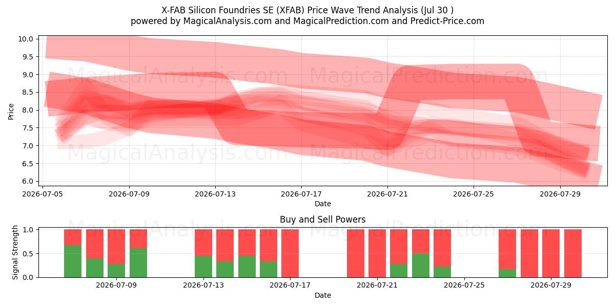  X-FAB Silicon Foundries SE (XFAB) Support and Resistance area (29 Jul) 