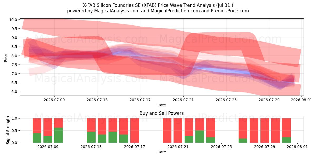  X-FAB Silicon Foundries SE (XFAB) Support and Resistance area (30 Jul) 