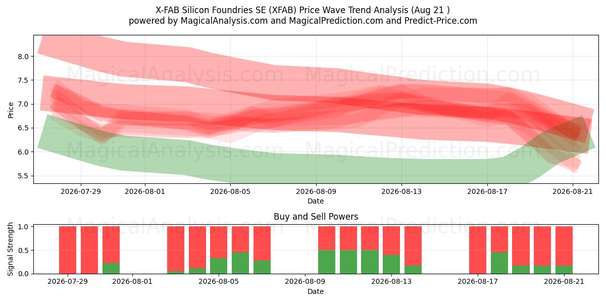  X-FAB Silicon Foundries SE (XFAB) Support and Resistance area (20 Aug) 