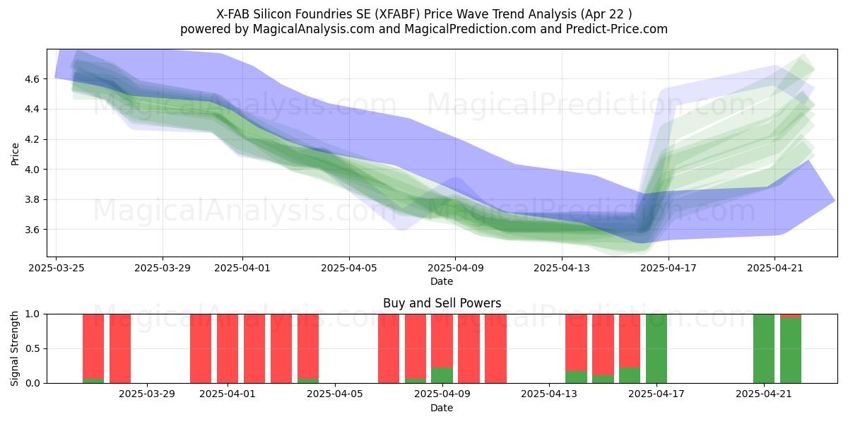  X-FAB Silicon Foundries SE (XFABF) Support and Resistance area (22 Apr) 