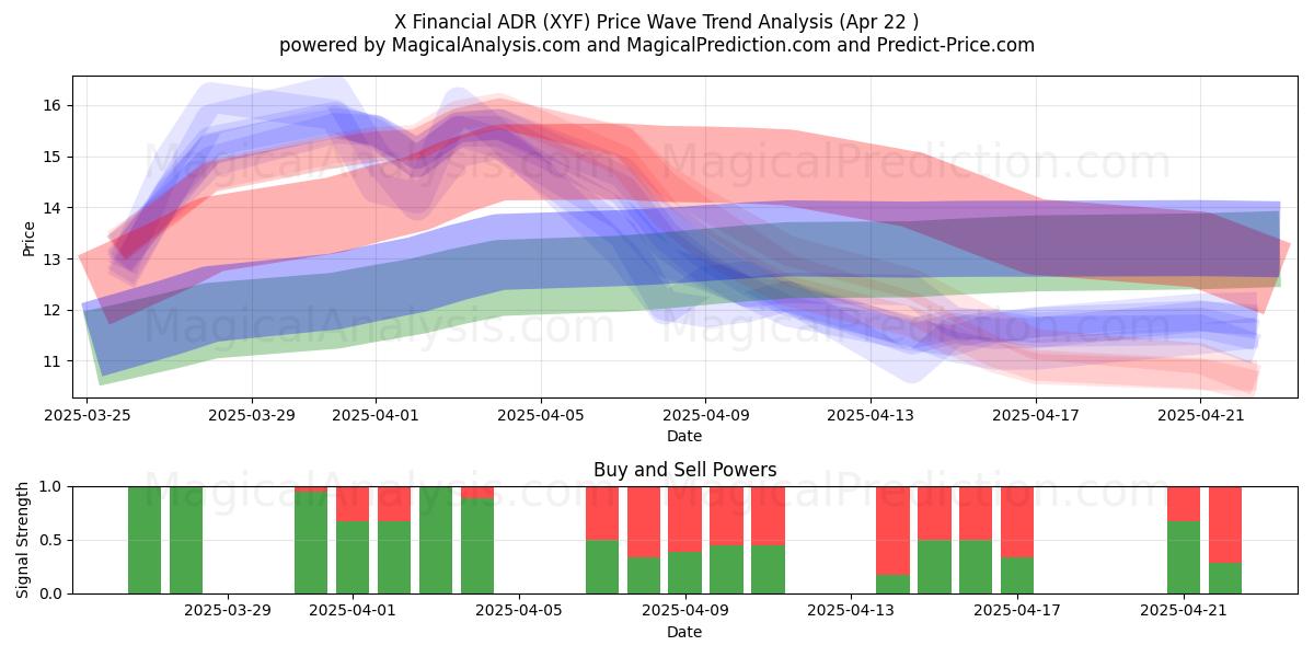  X Financial ADR (XYF) Support and Resistance area (22 Apr) 