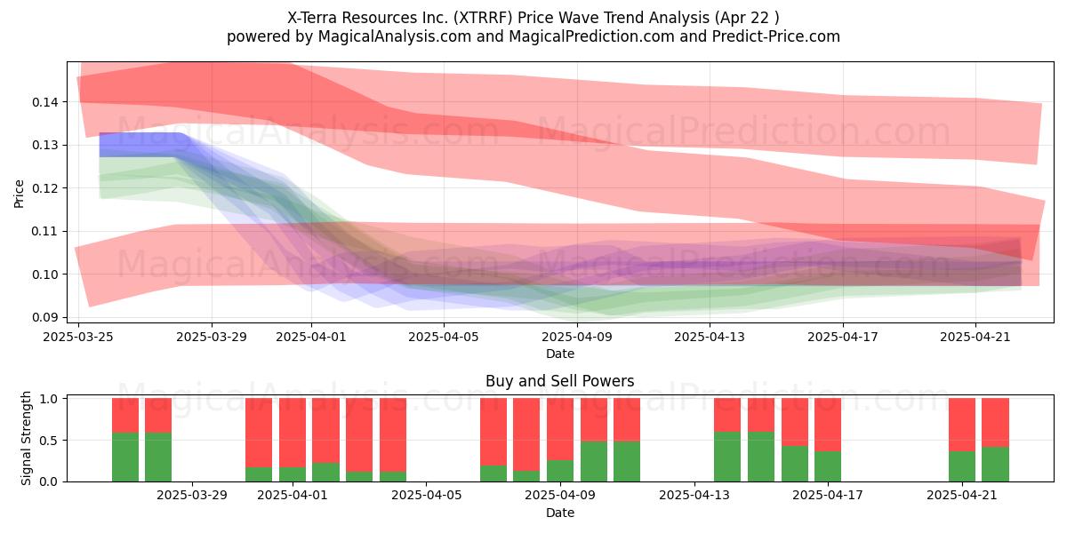  X-Terra Resources Inc. (XTRRF) Support and Resistance area (22 Apr) 