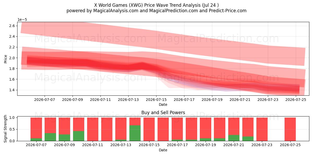  X World Games (XWG) Support and Resistance area (23 Jul) 