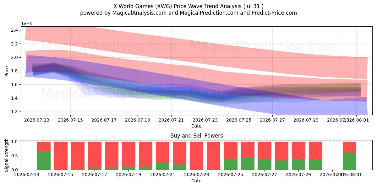  X Weltspiele (XWG) Support and Resistance area (30 Jul) 