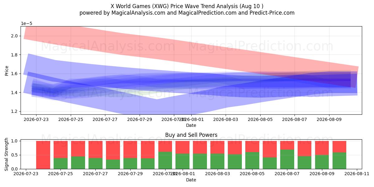  X världsspel (XWG) Support and Resistance area (09 Aug) 
