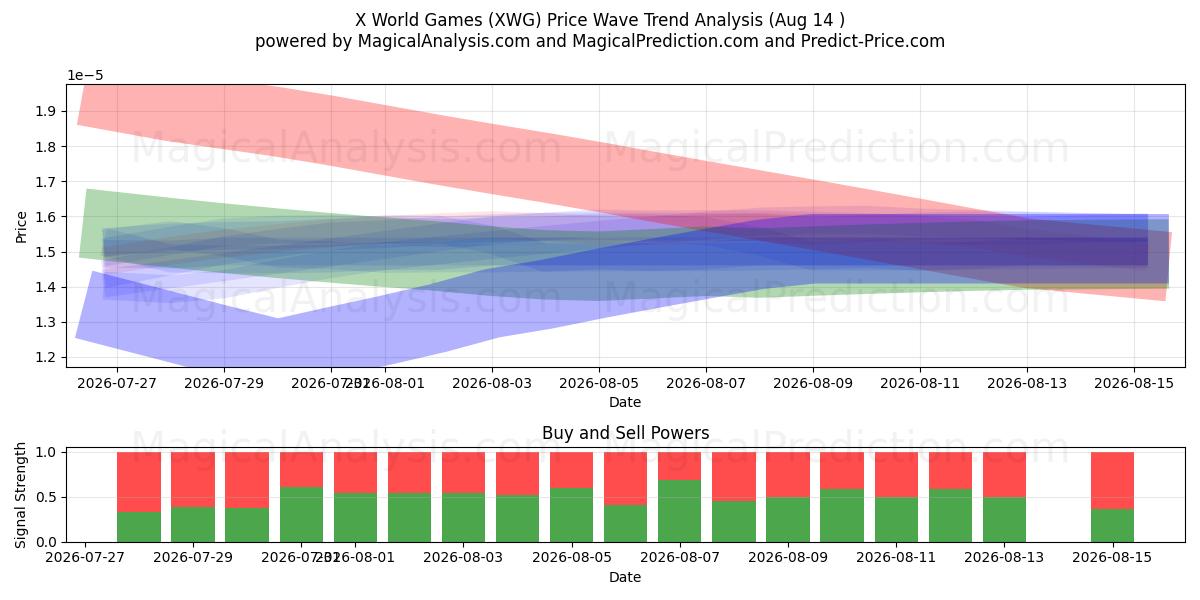  X Всемирные игры (XWG) Support and Resistance area (13 Aug) 