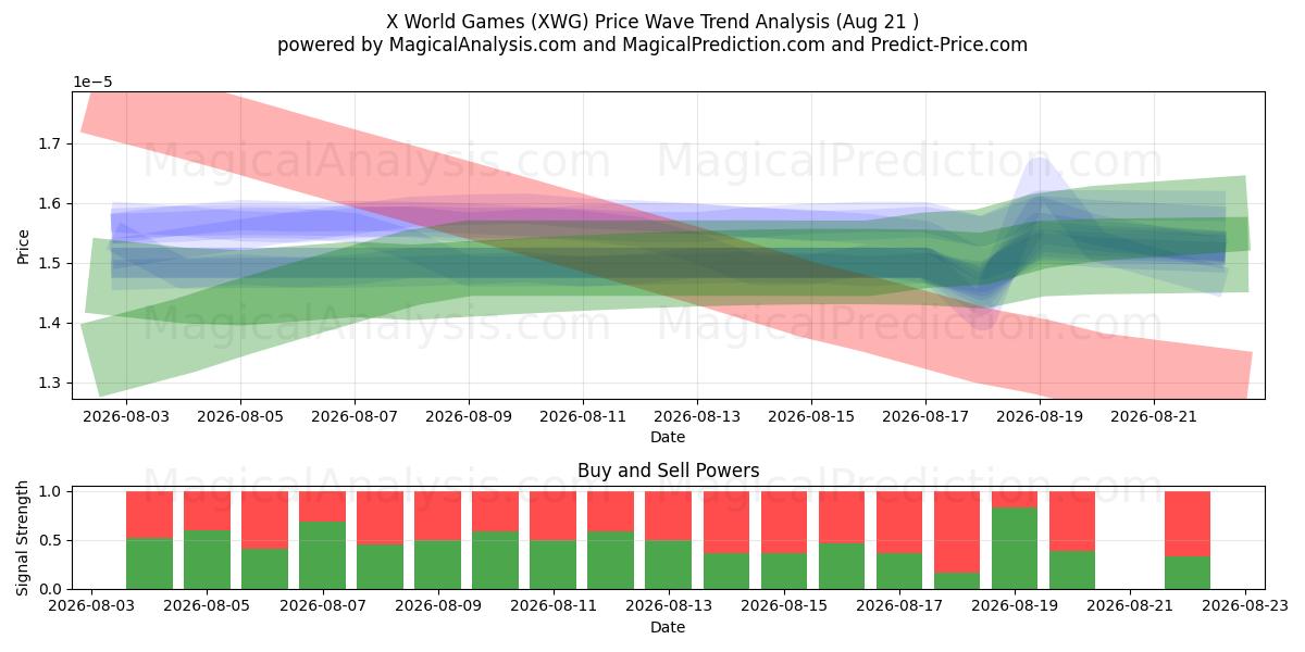  X Weltspiele (XWG) Support and Resistance area (20 Aug) 