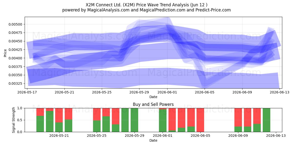  X2M Connect Ltd. (X2M) Support and Resistance area (11 Jun) 