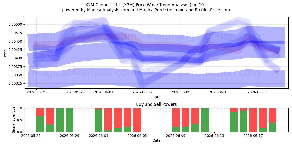  X2M Connect Ltd. (X2M) Support and Resistance area (18 Jun) 