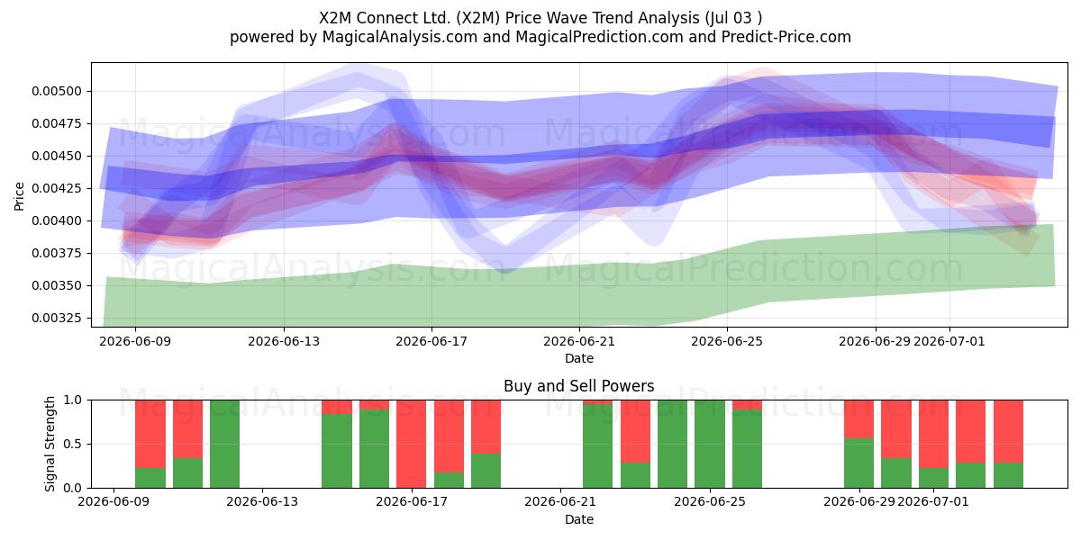  X2M Connect Ltd. (X2M) Support and Resistance area (02 Jul) 