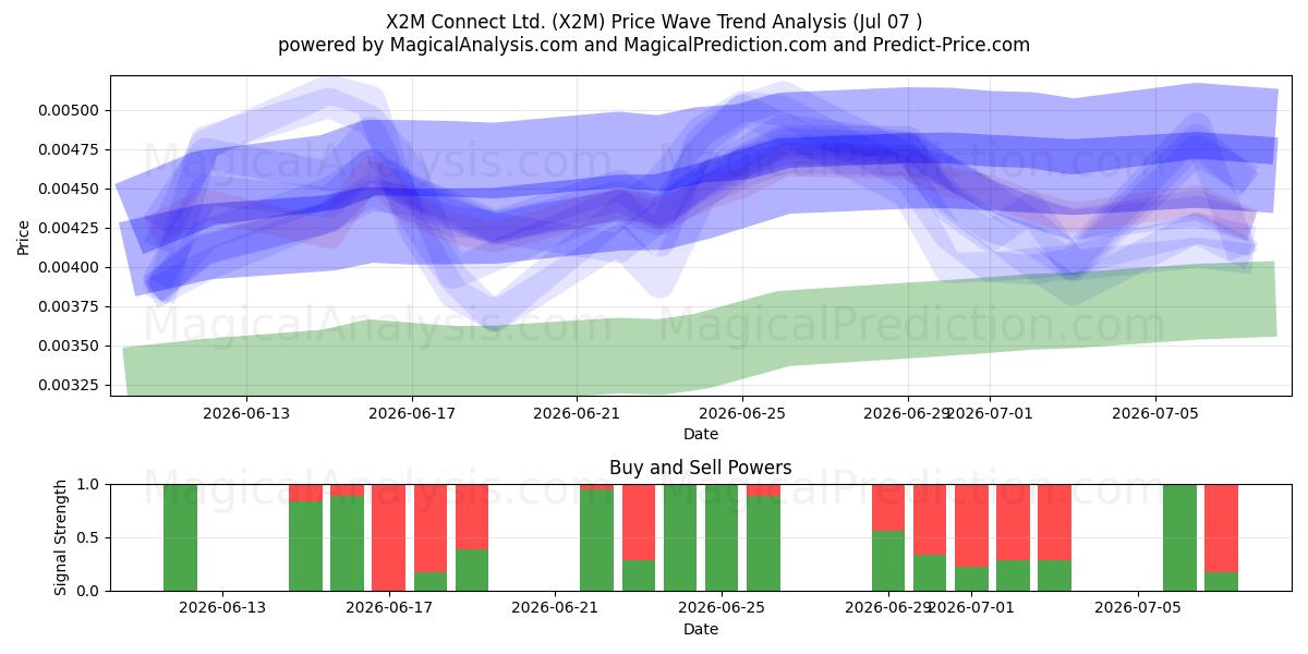  X2M Connect Ltd. (X2M) Support and Resistance area (06 Jul) 