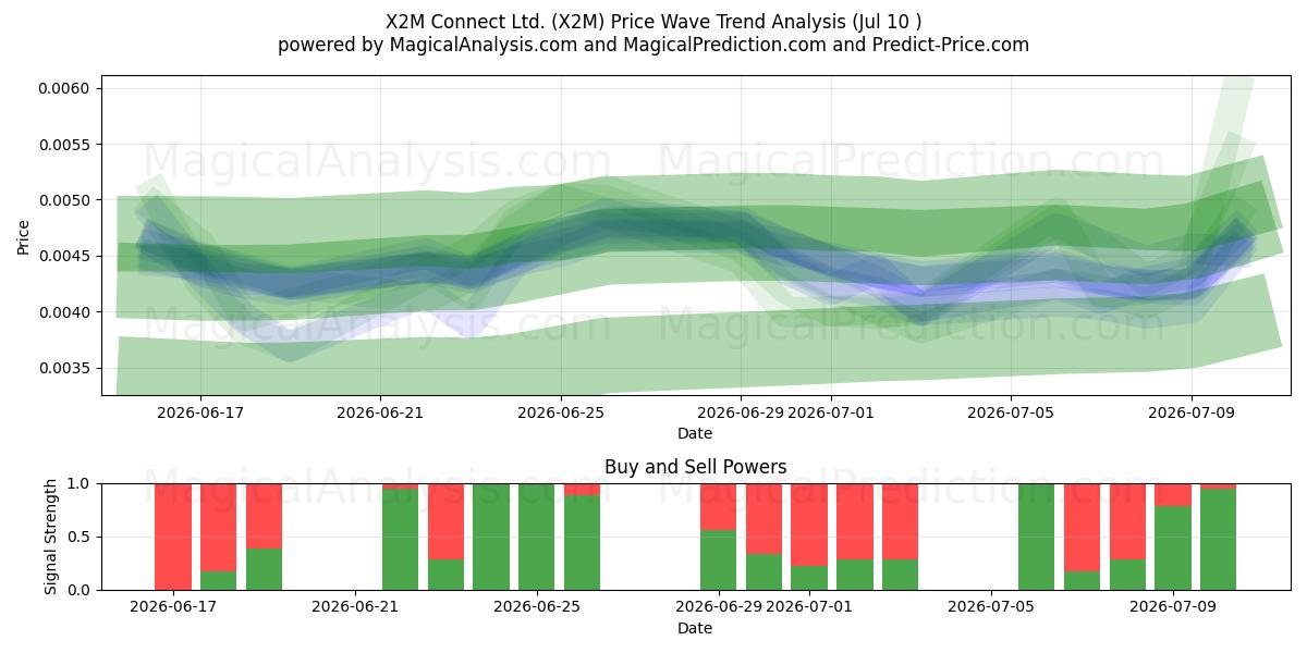  X2M Connect Ltd. (X2M) Support and Resistance area (09 Jul) 