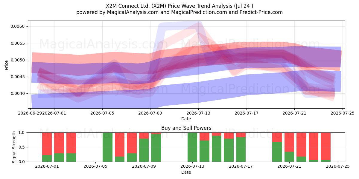  X2M Connect Ltd. (X2M) Support and Resistance area (23 Jul) 