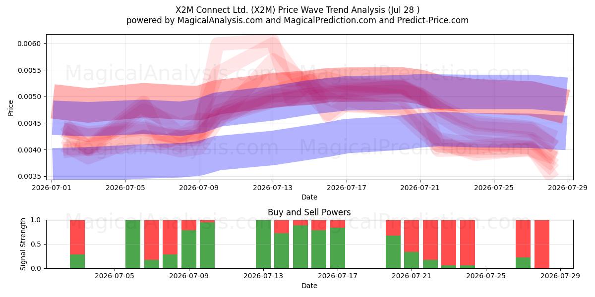  X2M Connect Ltd. (X2M) Support and Resistance area (27 Jul) 