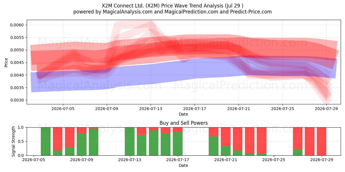  X2M Connect Ltd. (X2M) Support and Resistance area (28 Jul) 