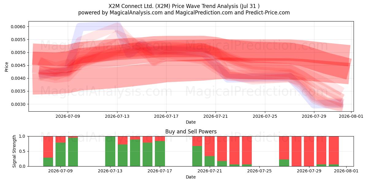  X2M Connect Ltd. (X2M) Support and Resistance area (30 Jul) 