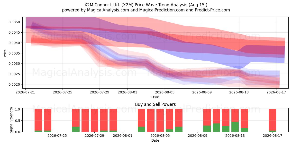  X2M Connect Ltd. (X2M) Support and Resistance area (14 Aug) 